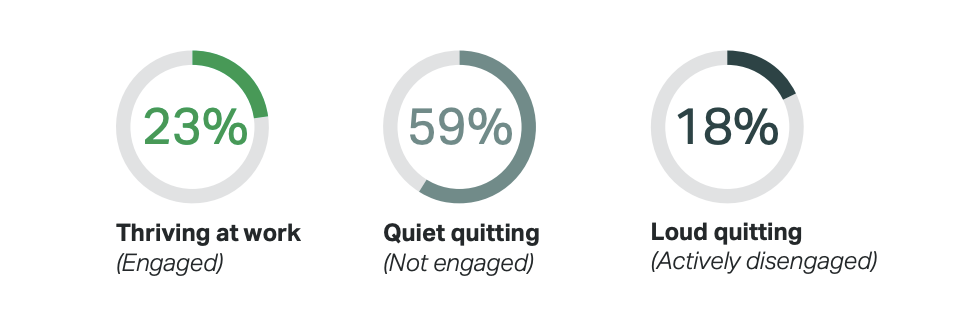 Image shows that a majority (59%) of the global workforce are not engaged in their work.