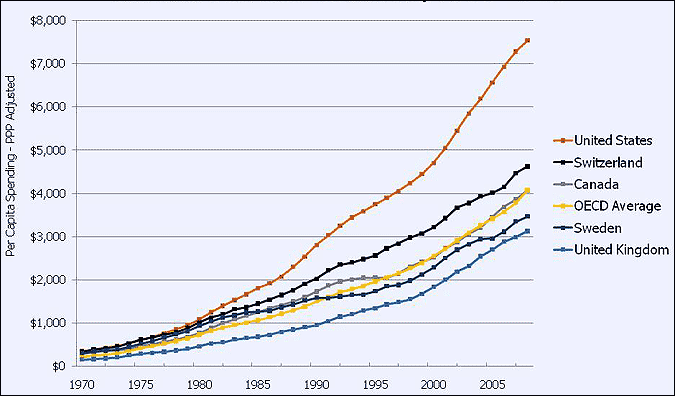 health care costs are rising over time among all OECD countries