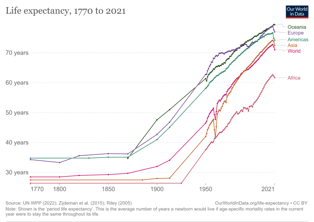 Life expectancy increasing