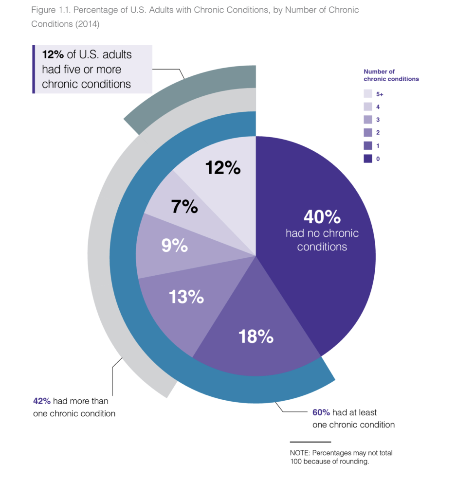 60% of Americans have at least one chronic disease